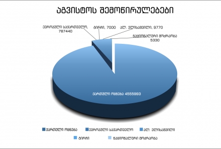 საარჩევნო სუბიექტების აგვისტოს შემოწირულებების სტატისტიკა